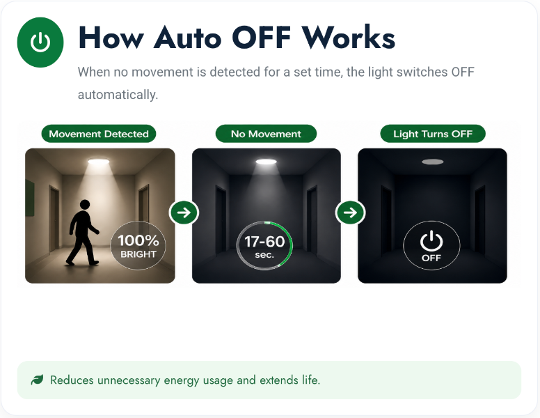 How Auto OFF Works — visual operating-mode example